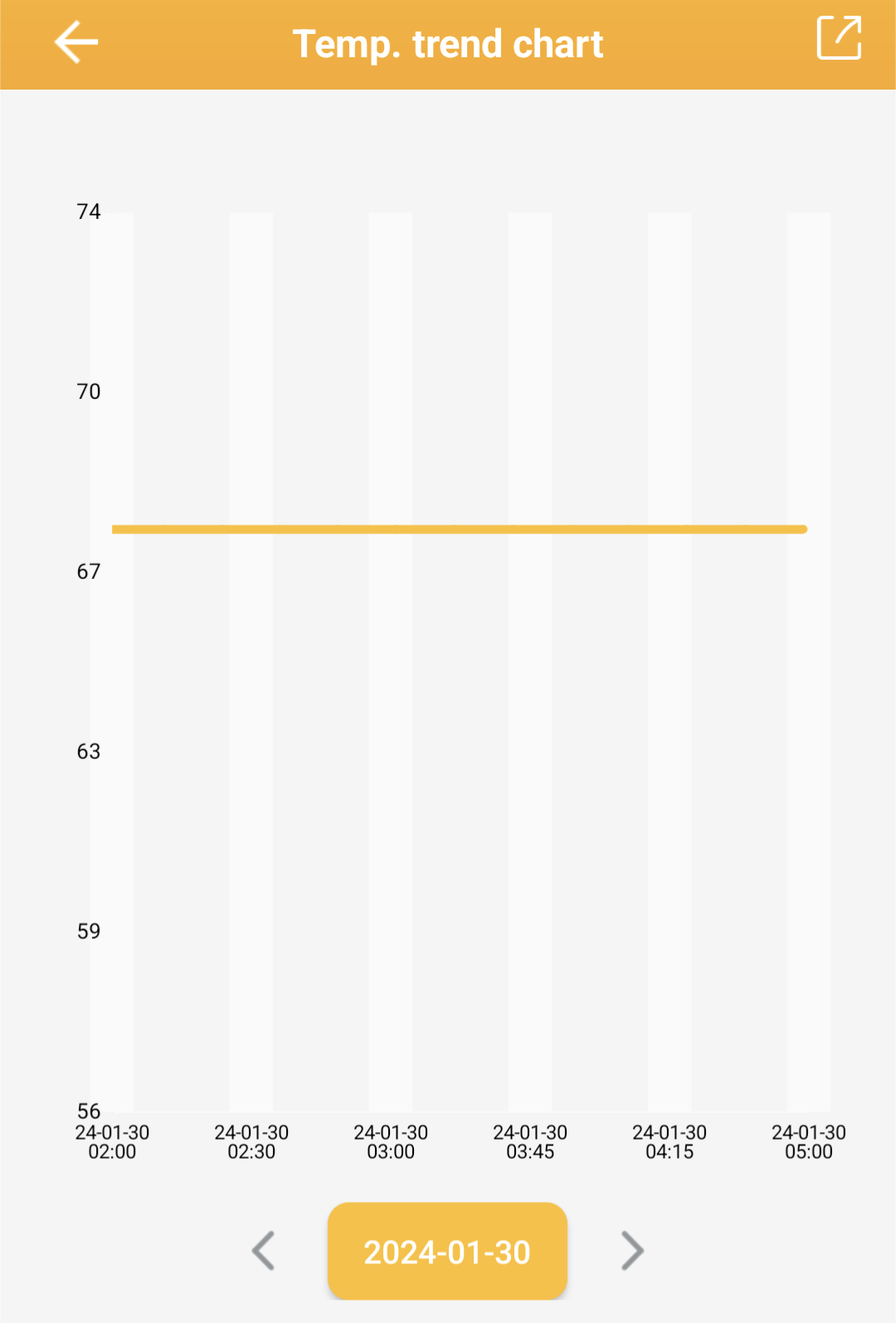Screenshot of a line chart showing a stable fermentation temperature of around 67 degrees over the course of several hours