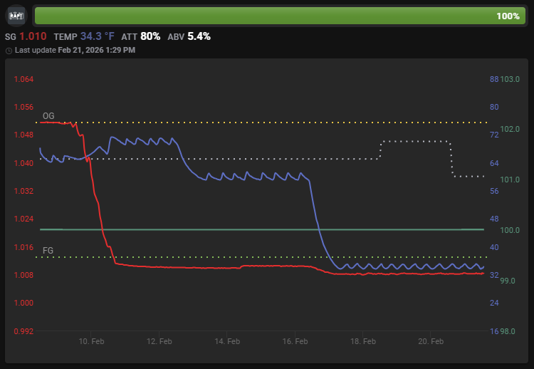 Fermentation chart from Brewfather